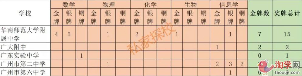 2020年广州学校五大学科竞赛排行榜