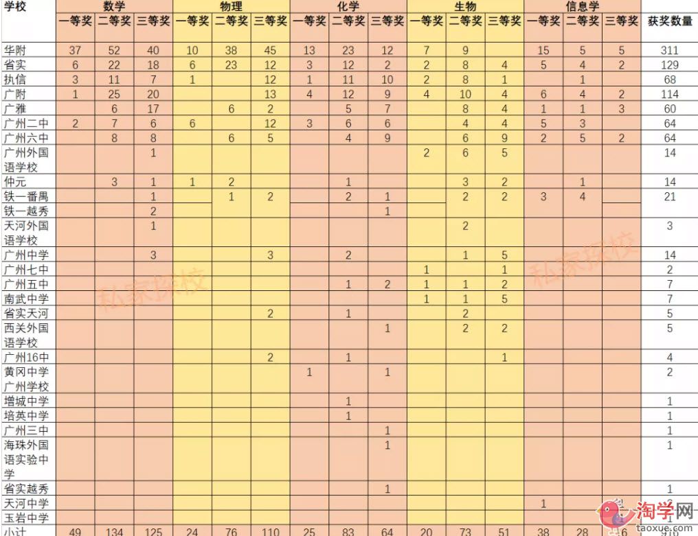 2020年广州学校五大学科竞赛排行榜