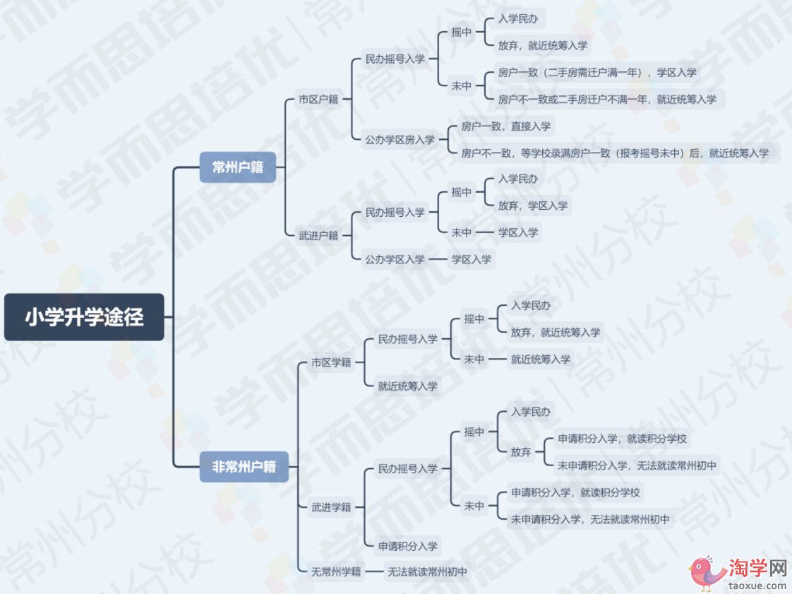 2021年常州小学升学政策科普