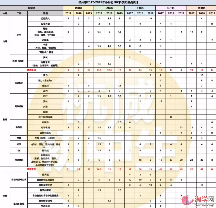 杭州小升初没有考试了吗？