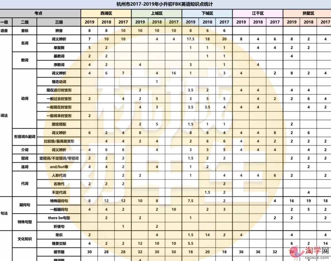杭州小升初没有考试了吗？