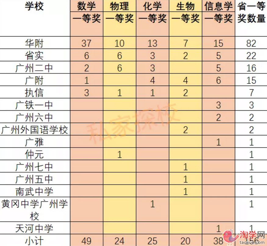2020年广州学校五大学科竞赛排行榜