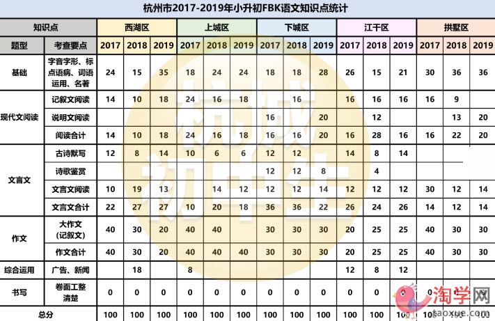 杭州小升初没有考试了吗？